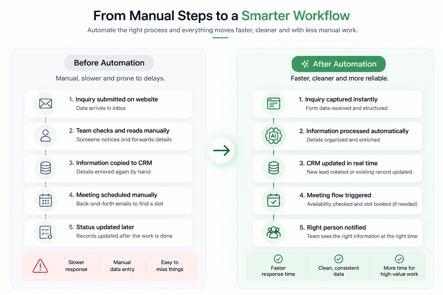 Manual business workflow compared with an automated workflow
