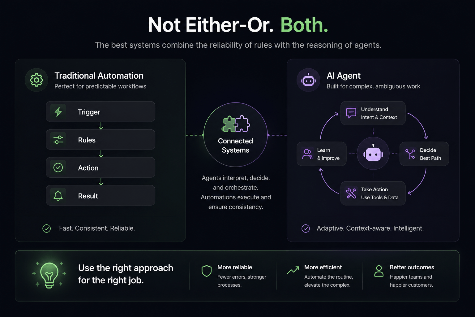 AI agents and traditional automation working together in one connected system